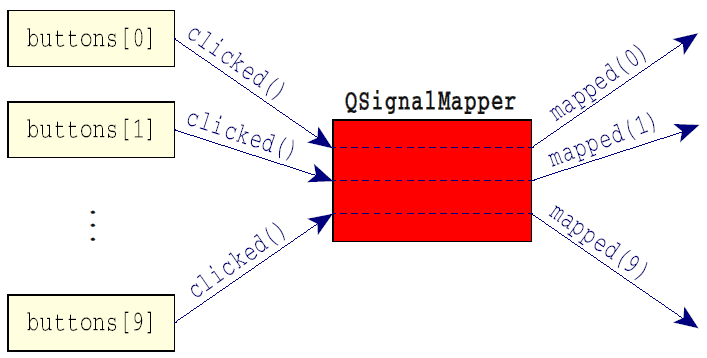 QSignalMapper